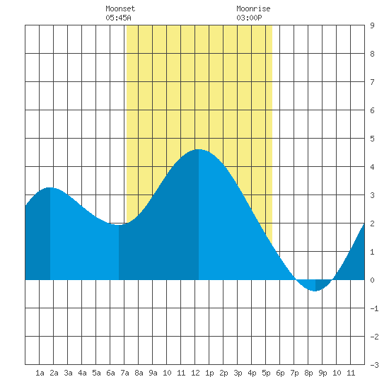 Collinsville tide chart for Friday, January 30, 2026