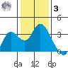 Collinsville tide chart for Saturday, January 3, 2026