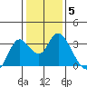Collinsville tide chart for Monday, January 5, 2026