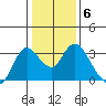 Collinsville tide chart for Tuesday, January 6, 2026
