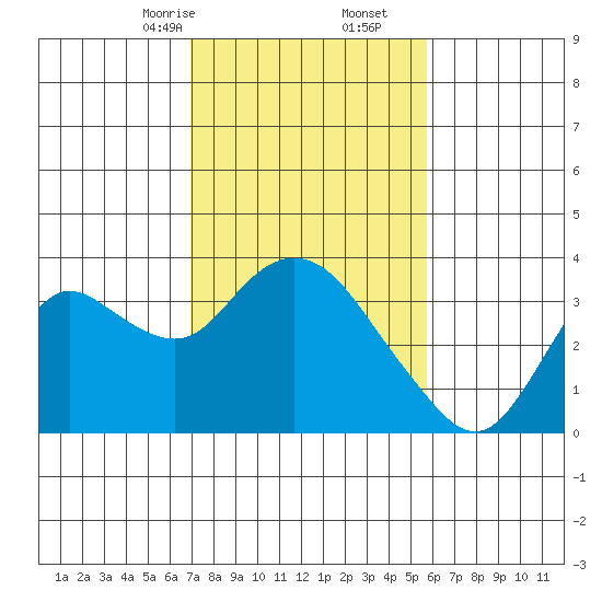 Collinsville tide chart for Friday, February 13, 2026