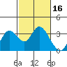 Collinsville tide chart for Monday, February 16, 2026