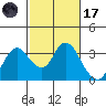 Collinsville tide chart for Tuesday, February 17, 2026