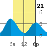 Collinsville tide chart for Saturday, February 21, 2026