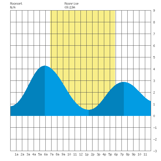 Collinsville tide chart for Sunday, February 22, 2026