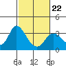 Collinsville tide chart for Sunday, February 22, 2026