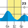 Collinsville tide chart for Monday, February 23, 2026