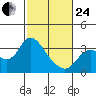 Collinsville tide chart for Tuesday, February 24, 2026