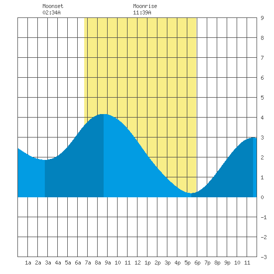 Collinsville tide chart for Wednesday, February 25, 2026