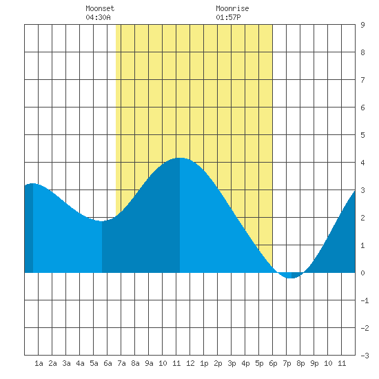 Collinsville tide chart for Friday, February 27, 2026