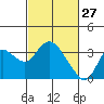 Collinsville tide chart for Friday, February 27, 2026