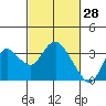 Collinsville tide chart for Saturday, February 28, 2026