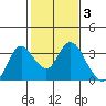 Collinsville tide chart for Tuesday, February 3, 2026