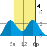 Collinsville tide chart for Wednesday, February 4, 2026