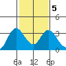 Collinsville tide chart for Thursday, February 5, 2026