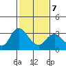 Collinsville tide chart for Saturday, February 7, 2026
