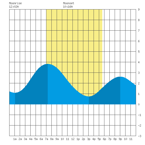 Collinsville tide chart for Sunday, February 8, 2026