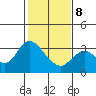 Collinsville tide chart for Sunday, February 8, 2026
