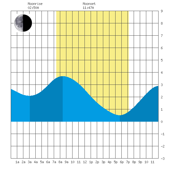Collinsville tide chart for Wednesday, March 11, 2026