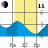 Collinsville tide chart for Wednesday, March 11, 2026