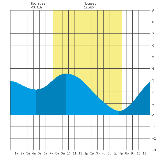Collinsville tide chart for Thursday, March 12, 2026