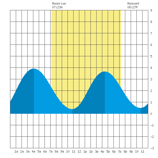 Collinsville tide chart for Thursday, March 19, 2026