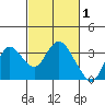 Collinsville tide chart for Sunday, March 1, 2026