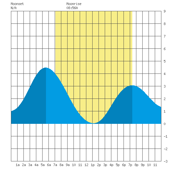 Collinsville tide chart for Sunday, March 22, 2026