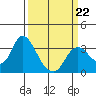 Collinsville tide chart for Sunday, March 22, 2026