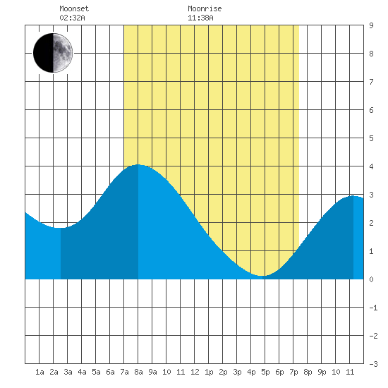 Collinsville tide chart for Wednesday, March 25, 2026