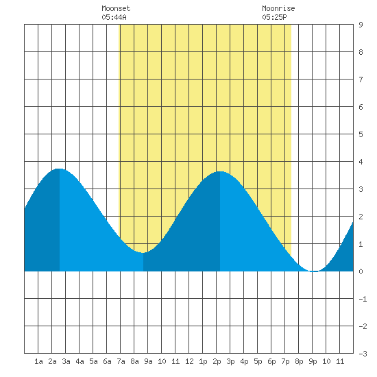 Collinsville tide chart for Monday, March 30, 2026