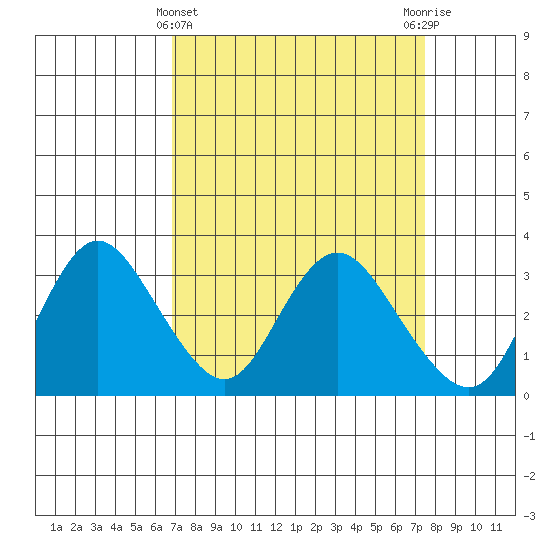 Collinsville tide chart for Tuesday, March 31, 2026