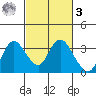 Collinsville tide chart for Tuesday, March 3, 2026