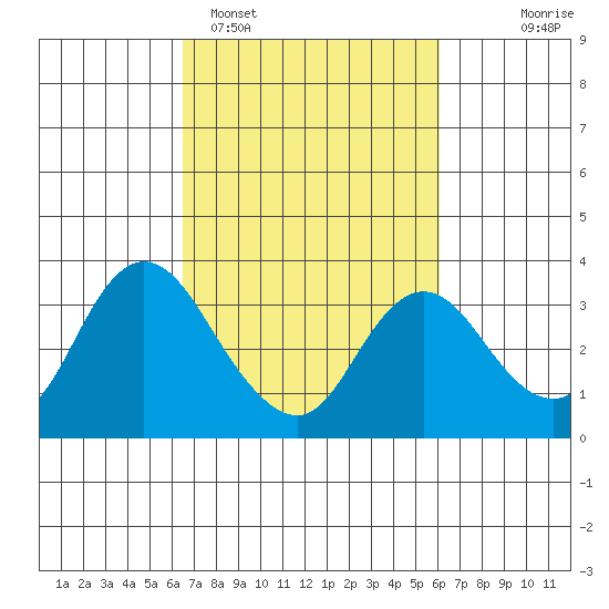 Collinsville tide chart for Friday, March 6, 2026