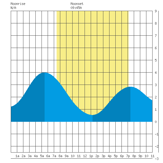 Collinsville tide chart for Sunday, March 8, 2026