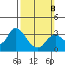 Collinsville tide chart for Sunday, March 8, 2026