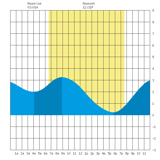 Collinsville tide chart for Friday, April 10, 2026