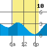 Collinsville tide chart for Friday, April 10, 2026