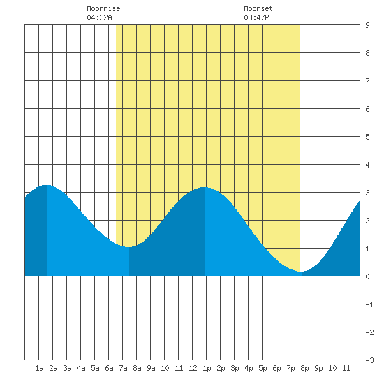 Collinsville tide chart for Monday, April 13, 2026