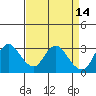 Collinsville tide chart for Tuesday, April 14, 2026