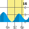 Collinsville tide chart for Thursday, April 16, 2026