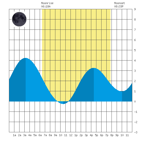 Collinsville tide chart for Friday, April 17, 2026