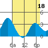 Collinsville tide chart for Saturday, April 18, 2026