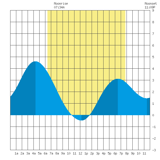 Collinsville tide chart for Sunday, April 19, 2026