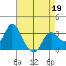 Collinsville tide chart for Sunday, April 19, 2026