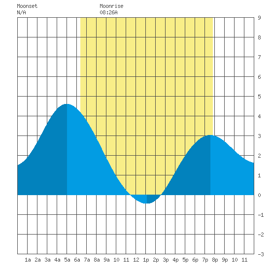 Collinsville tide chart for Monday, April 20, 2026