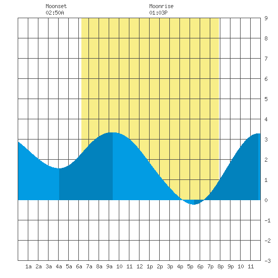 Collinsville tide chart for Friday, April 24, 2026