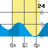 Collinsville tide chart for Friday, April 24, 2026