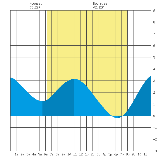 Collinsville tide chart for Saturday, April 25, 2026