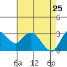 Collinsville tide chart for Saturday, April 25, 2026